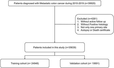 Construction and validation of nomograms combined with novel machine learning algorithms to predict early death of patients with metastatic colorectal cancer